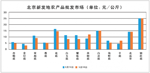 2016年4月-5月全國部分城市食用菌價格走勢分析